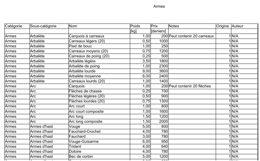 Plus d’informations sur «&nbsp;Tables d'équipement&nbsp;»